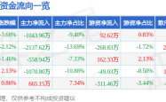 中电鑫龙惊魂一幕：暴跌背后，主力资金疯狂出逃，散户接盘，谁在裸泳？
